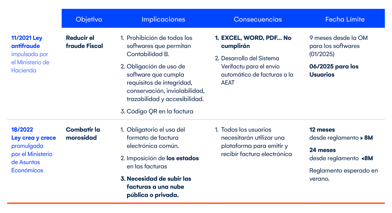 Verifactu, la Ley Antifraude y la Factura Electrónica